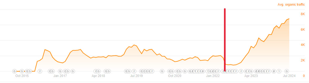 Ahrefs case study