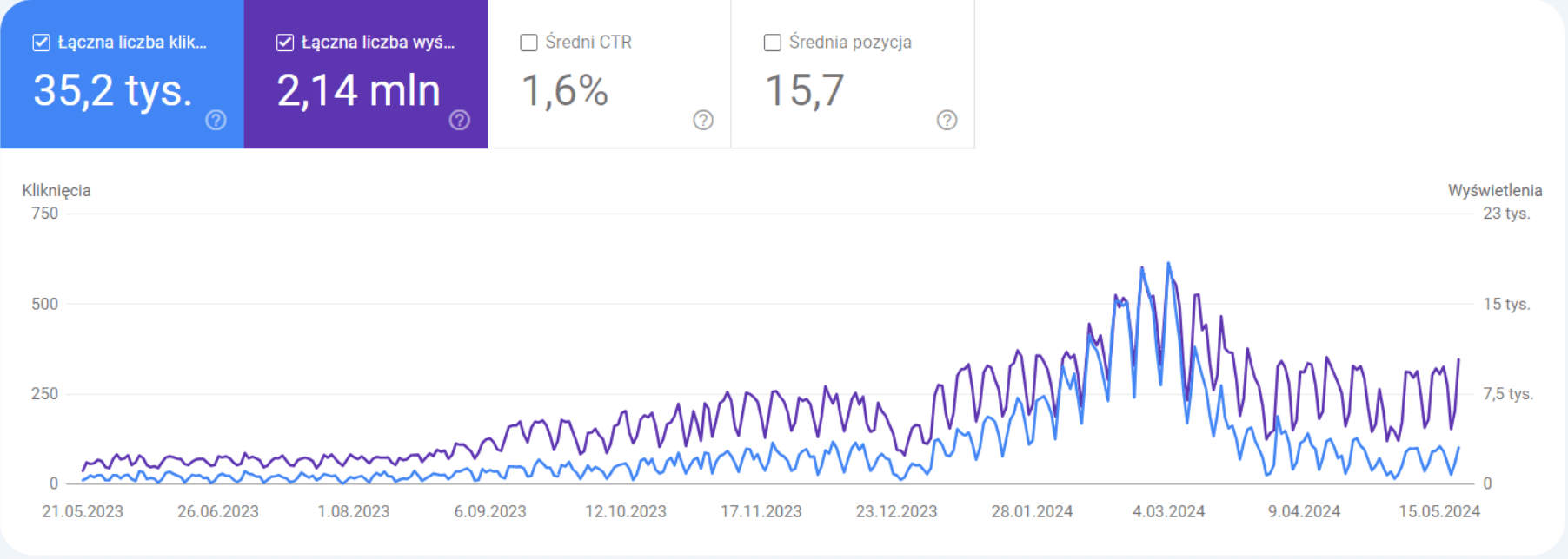 search console case study