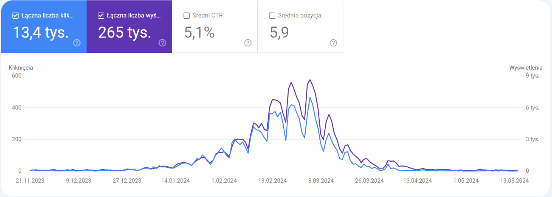 search console case study