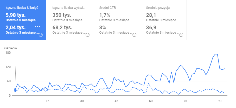 kliknięcia google search console